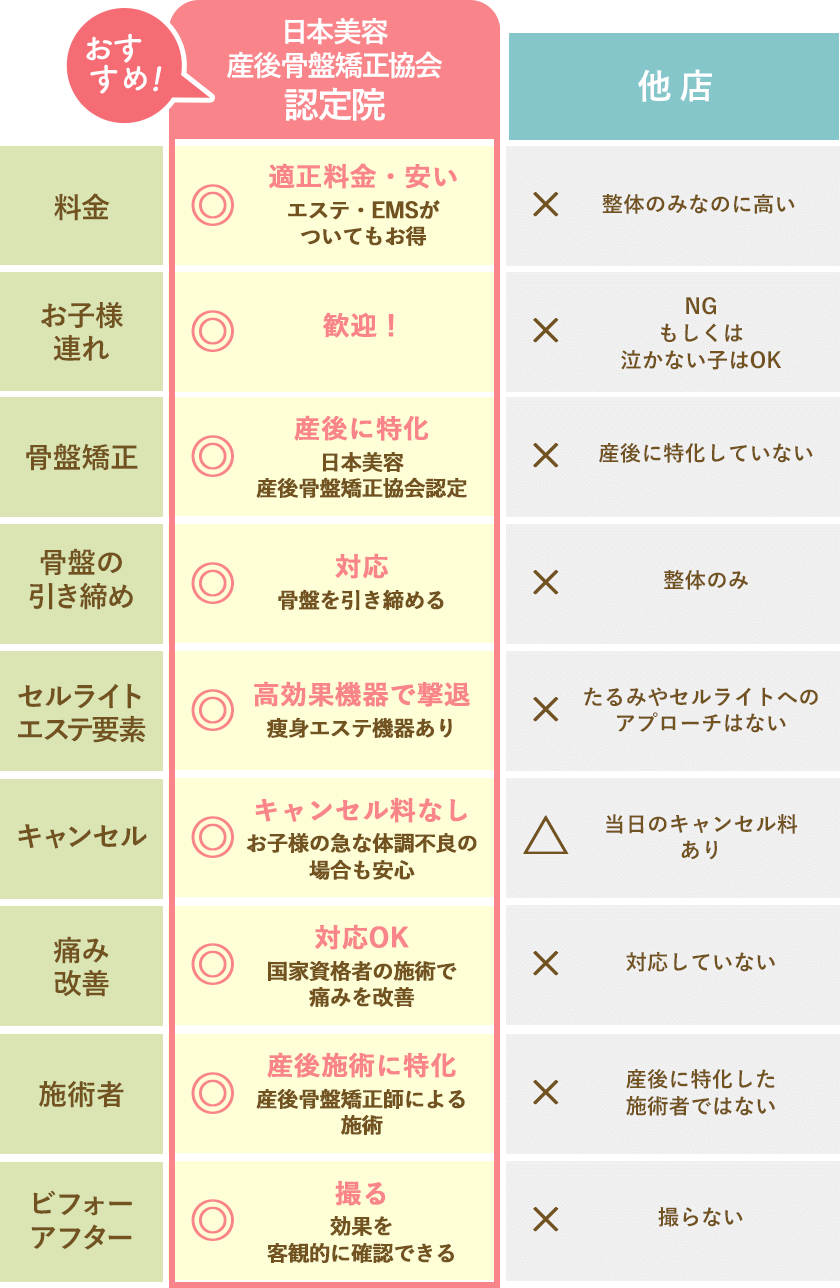 当院の特徴は、適正価格・お子様連れ歓迎、産後に特化した施術、骨盤の引き締め、痩身エステ機器あり、痛み対応