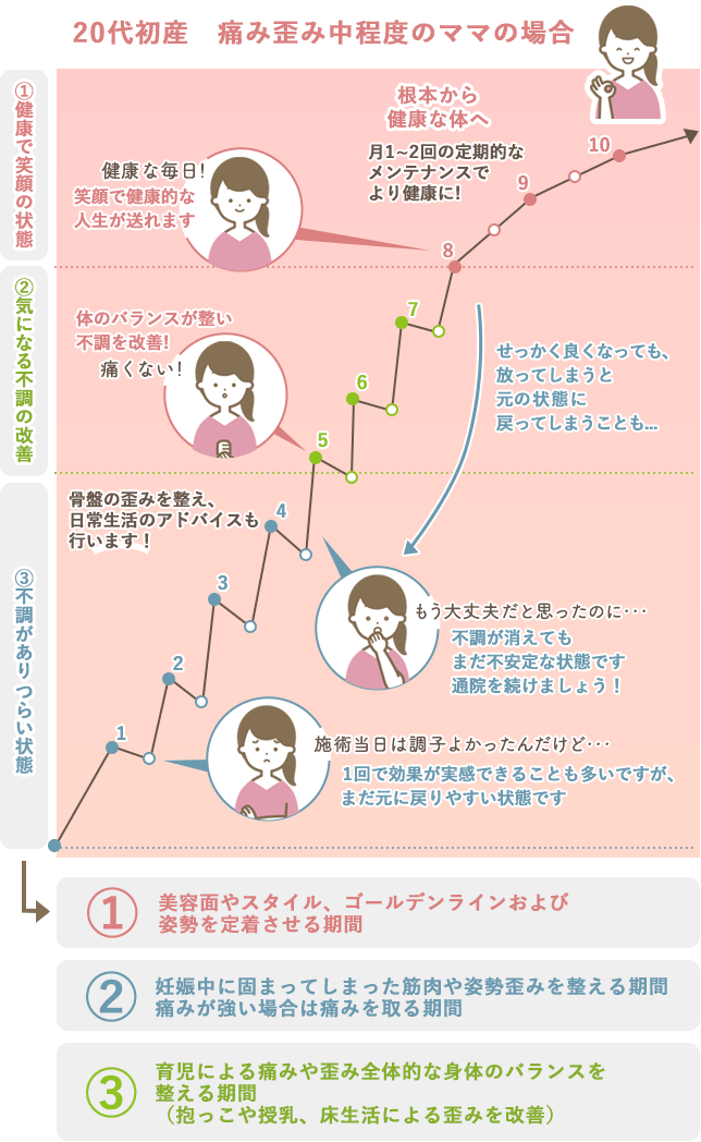 施術プログラム