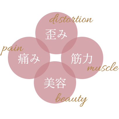 歪み、筋力、痛み、美容の４面にアプローチ